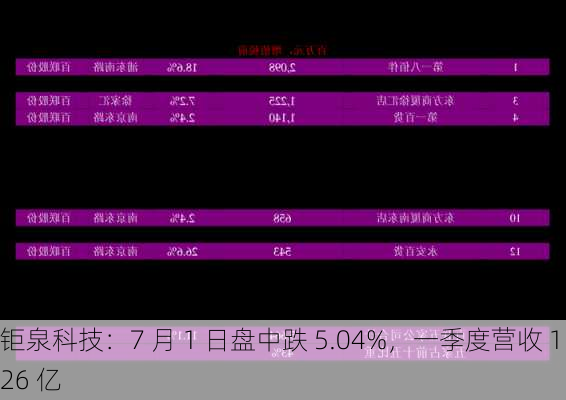 钜泉科技：7 月 1 日盘中跌 5.04%，一季度营收 1.26 亿