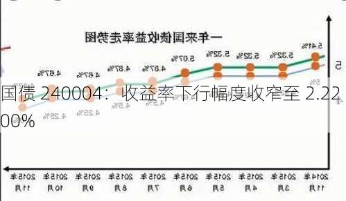 国债 240004：收益率下行幅度收窄至 2.2200%