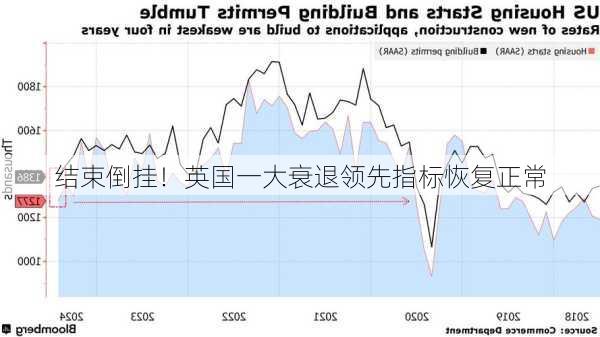 结束倒挂！英国一大衰退领先指标恢复正常