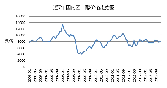 乙二醇期价创近半年新高！原因是……