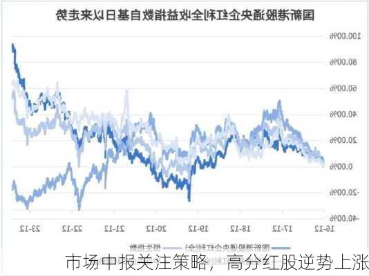 市场中报关注策略，高分红股逆势上涨