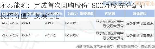 永泰能源：完成首次回购股份1800万股 充分彰显投资价值和发展信心