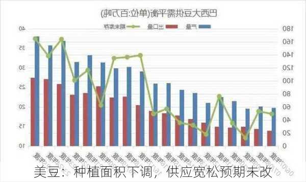 美豆：种植面积下调，供应宽松预期未改