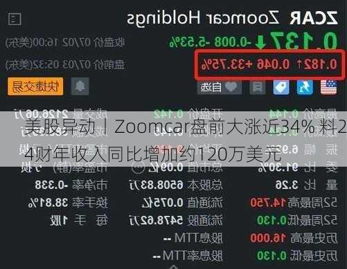 美股异动丨Zoomcar盘前大涨近34% 料24财年收入同比增加约120万美元