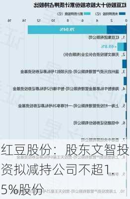 红豆股份：股东文智投资拟减持公司不超1.5%股份