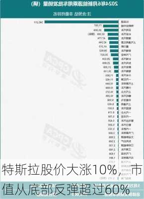 特斯拉股价大涨10%，市值从底部反弹超过60%