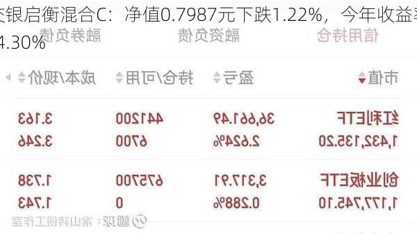 交银启衡混合C：净值0.7987元下跌1.22%，今年收益率-4.30%