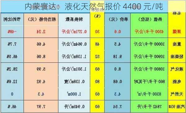 内蒙寰达：液化天然气报价 4400 元/吨