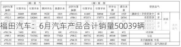 福田汽车：6月汽车产品合计销量50039辆