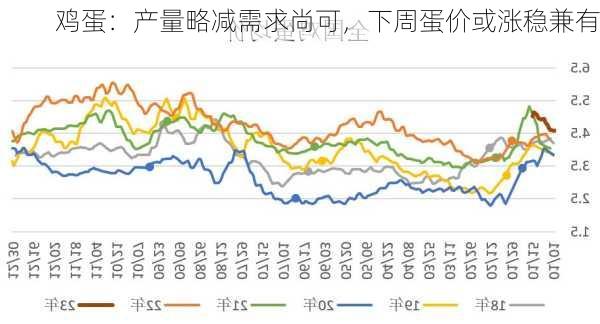 鸡蛋：产量略减需求尚可，下周蛋价或涨稳兼有