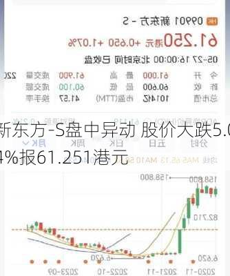 新东方-S盘中异动 股价大跌5.04%报61.251港元