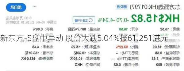 新东方-S盘中异动 股价大跌5.04%报61.251港元