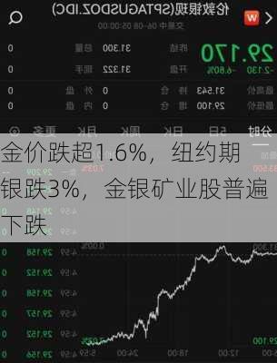 金价跌超1.6%，纽约期银跌3%，金银矿业股普遍下跌