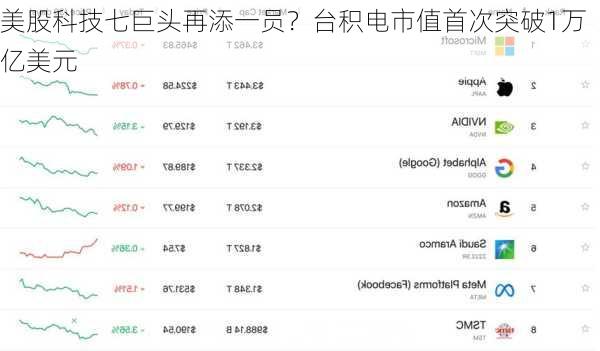 美股科技七巨头再添一员？台积电市值首次突破1万亿美元