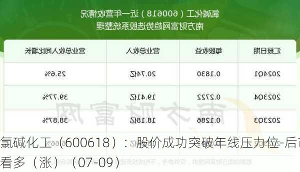 氯碱化工（600618）：股价成功突破年线压力位-后市看多（涨）（07-09）