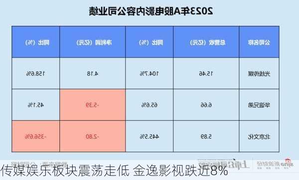 传媒娱乐板块震荡走低 金逸影视跌近8%