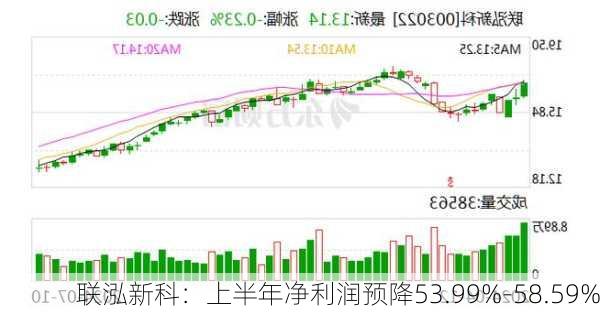 联泓新科：上半年净利润预降53.99%-58.59%