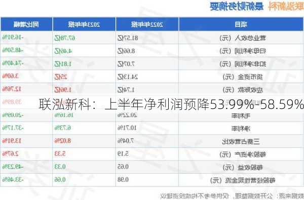 联泓新科：上半年净利润预降53.99%-58.59%