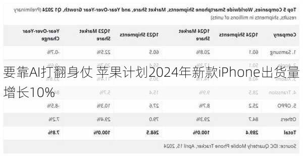 要靠AI打翻身仗 苹果计划2024年新款iPhone出货量增长10%