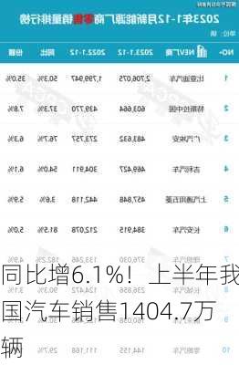 同比增6.1%！上半年我国汽车销售1404.7万辆