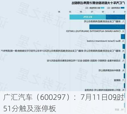 广汇汽车（600297）：7月11日09时51分触及涨停板