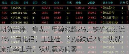 期货午评：焦煤、甲醇涨超2%，铁矿石涨近2%，氧化铝、工业硅、纯碱跌近2%；焦煤流拍率上升，双焦震荡偏弱