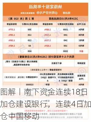 图解丨南下资金连续18日加仓建设银行，连续4日加仓中国移动