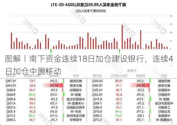 图解丨南下资金连续18日加仓建设银行，连续4日加仓中国移动