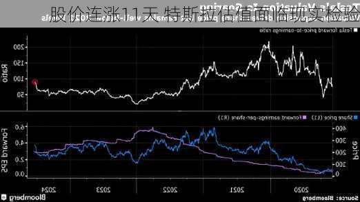 股价连涨11天 特斯拉估值面临现实检验