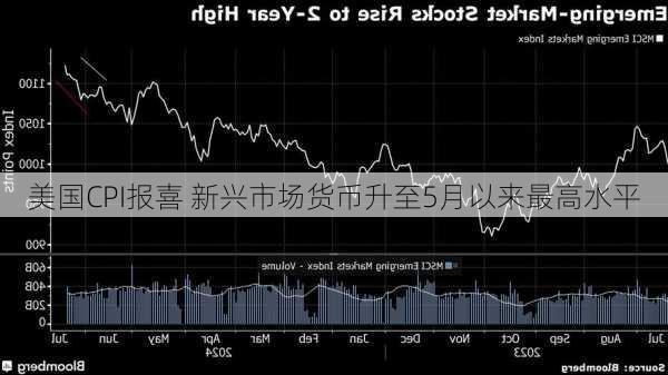 美国CPI报喜 新兴市场货币升至5月以来最高水平