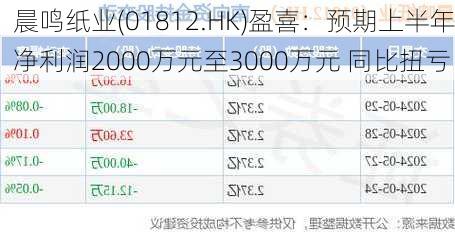 晨鸣纸业(01812.HK)盈喜：预期上半年净利润2000万元至3000万元 同比扭亏