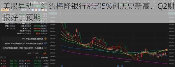 美股异动丨纽约梅隆银行涨超5%创历史新高，Q2财报好于预期