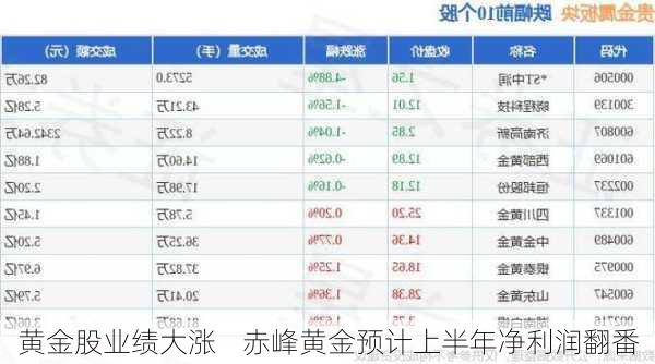 黄金股业绩大涨    赤峰黄金预计上半年净利润翻番