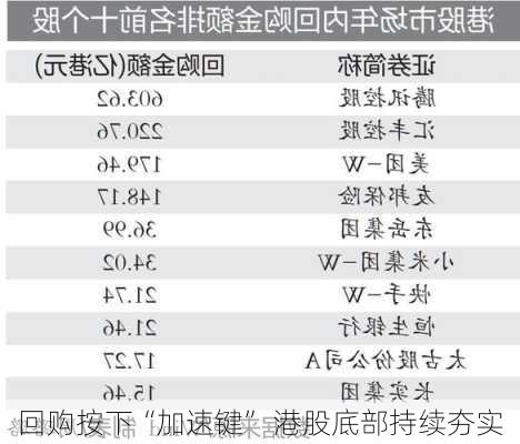 回购按下“加速键” 港股底部持续夯实