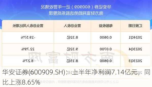 华安证券(600909.SH)：上半年净利润7.14亿元，同比上涨8.65%