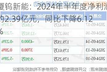 厦钨新能：2024年半年度净利润约2.39亿元，同比下降6.12%