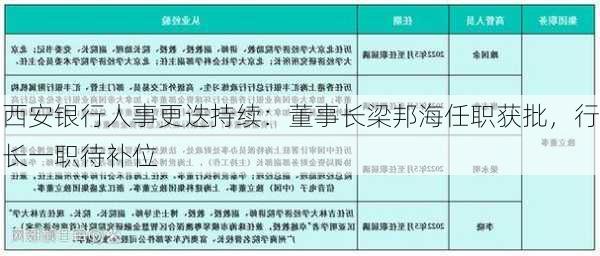 西安银行人事更迭持续：董事长梁邦海任职获批，行长一职待补位