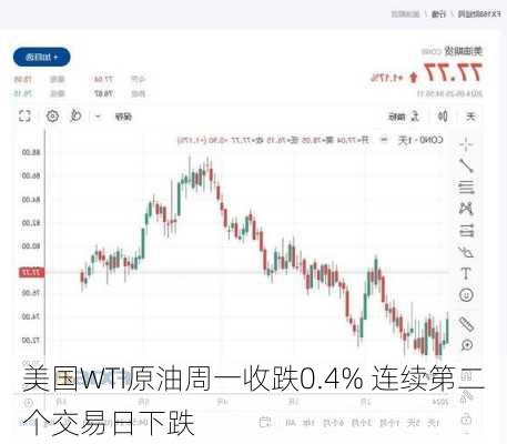 美国WTI原油周一收跌0.4% 连续第二个交易日下跌