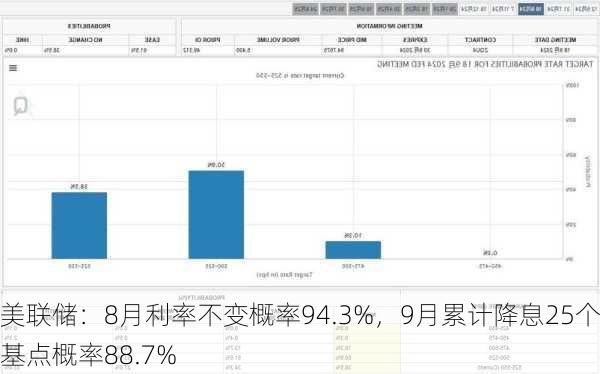 美联储：8月利率不变概率94.3%，9月累计降息25个基点概率88.7%