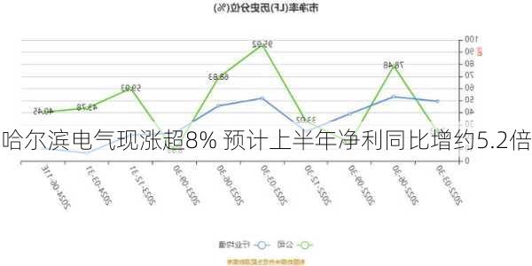 哈尔滨电气现涨超8% 预计上半年净利同比增约5.2倍