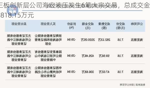 新三板创新层公司海宏液压发生6笔大宗交易，总成交金额3818.15万元