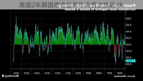 英国2年期国债收益率年内首次跌破4%