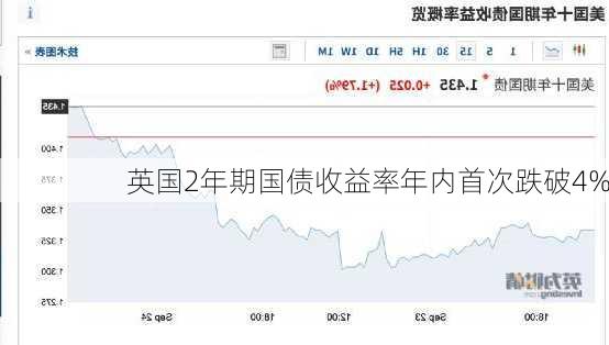 英国2年期国债收益率年内首次跌破4%