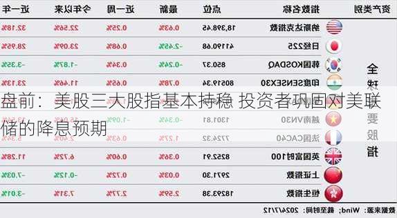 盘前：美股三大股指基本持稳 投资者巩固对美联储的降息预期