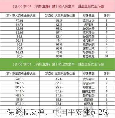 保险股反弹，中国平安涨超2%