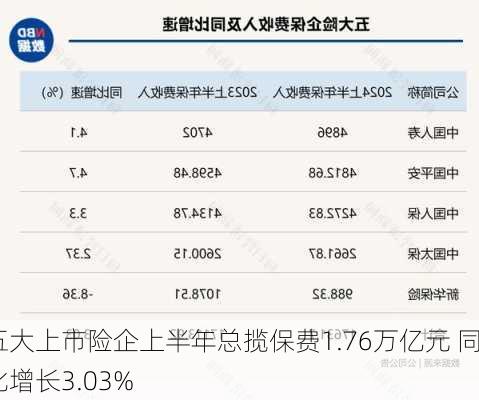 五大上市险企上半年总揽保费1.76万亿元 同比增长3.03%