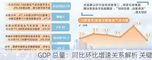 GDP 总量：同比环比增速关系解析 关键