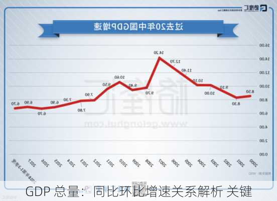 GDP 总量：同比环比增速关系解析 关键