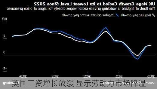 英国工资增长放缓 显示劳动力市场降温