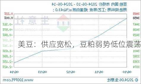 美豆：供应宽松，豆粕弱势低位震荡